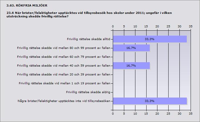 Procent Antal Återkoppling skedde alltid direkt till ansvarig person 66,7% 4 Återkoppling skedde direkt till ansvarig person vid 80 till 99 procent av 0% 0 besöken Återkoppling skedde direkt till