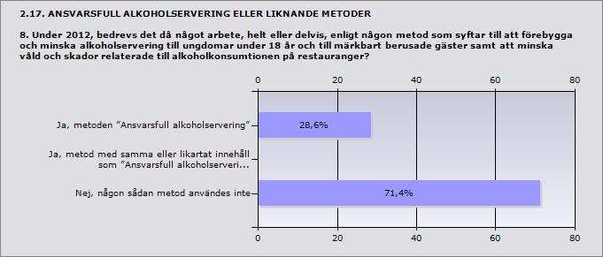 Procent Ja, metoden Ansvarsfull alkoholservering 28,6% 4 Ja, metod med samma eller likartat