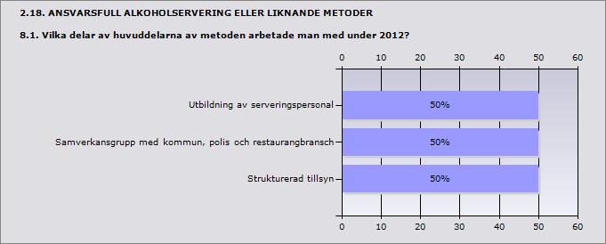 användes inte 71,4% 10 ande 14 Inget svar 1 Procent Utbildning av serveringspersonal 50% 2