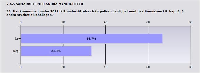 Procent Ja 66,7% 8 Nej 33,3% 4 ande 12 Inget svar 3