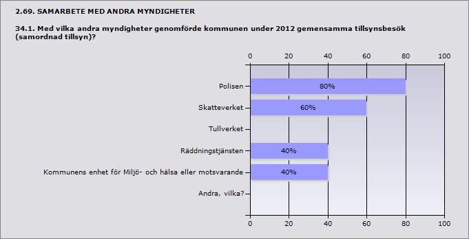 Procent Polisen 80% 4 Skatteverket 60% 3 Tullverket 0% 0