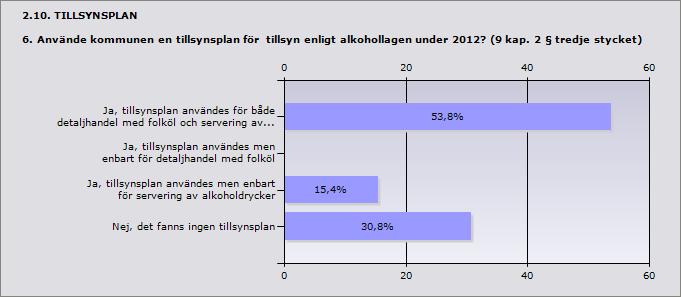 2.9. RÅDGIVNING 5. Vad anser kommunen om rådgivningen från länsstyrelsen under 2012 angående alkohollagens tillämpning? Detta kan t.ex.