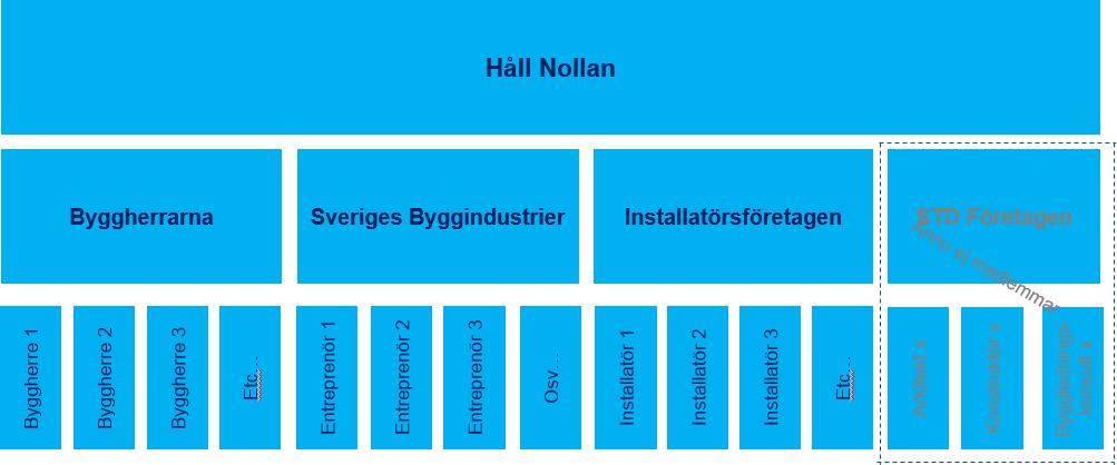 Verksamhetsplan Håll Nollans verksamhet och roll Det är ungefär 300 000 människor som arbetar i byggbranschen och mellan 1 500 och 2 000 skadas allvarligt varje år, vilket är helt oacceptabelt.