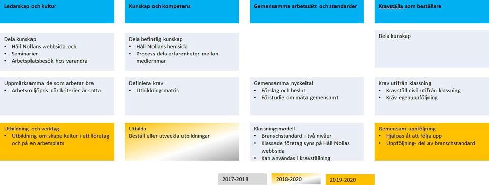 Håll Nollans strategi De ovan beskrivna aktiviteterna är en del av en långsiktig strategi, som finns beskriven i en bilaga. Bilden nedan är en sammanfattning.