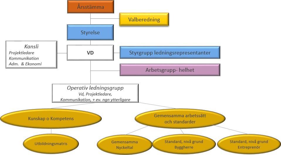 Organisation Ovan bild beskriver hur Håll Nollans arbete i stora drag kommer att organiseras och mindre justeringar kan komma att ske.