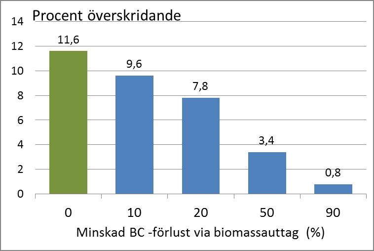 Kritisk belastning sjöar skogsbrukets påverkan via biomassauttag: Källa IVL/SLU