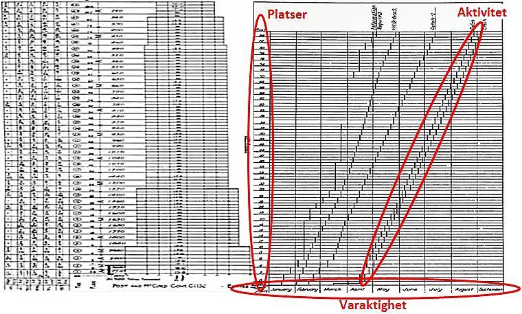 Figur 3. Platsuppdelning (höger) och Flowline diagram (vänster) för Empire Stats Building (Kenley & Seppänen 20