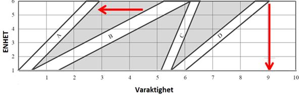 Figur 5. Tidplan för produktion av 6 enheter. (Büchmann 2012) För att kunna optimera tidsplanen i figur 5 skall man identifiera vilken aktivitet som har lägre lutning i detta exempel är aktivitet B.