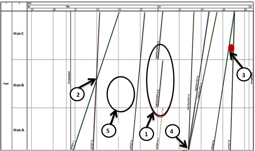 Tidsbuffert ger möjlighet i avsikt att återställa den planerade produktionstakten. (Kenley & Seppänen 2009) 2. Platsbuffert Platsbuffert är den lediga platsen i produktionen mellan två aktiviteter.