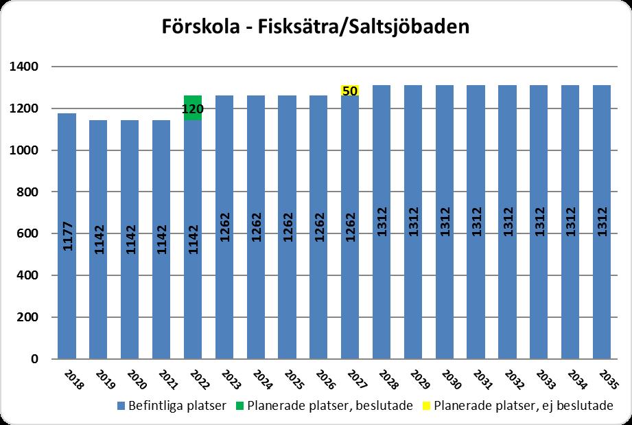 12 (28) Fisksätra och Saltsjöbaden I området finns det 1 177 förskoleplatser fördelade på 15 förskolor. Barnantalet ökar i Fisksätra och mot slutet av perioden även i Saltsjöbaden.