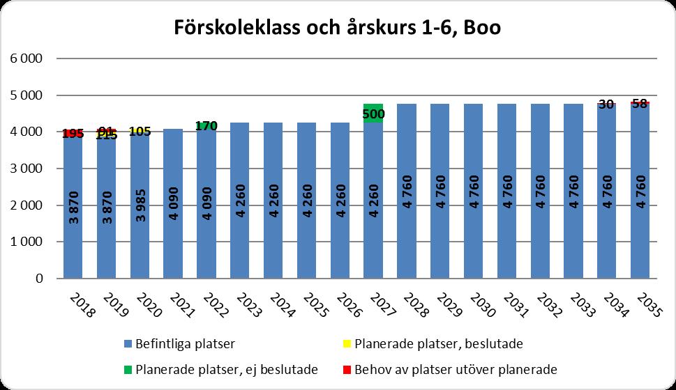 14 (28) Förskoleklass och årskurs 1-6 Boo De senaste åren har behovet av skolplatser överstigit utbudet i Boo. Situationen har lösts genom utbyggnad av befintliga verksamheter.