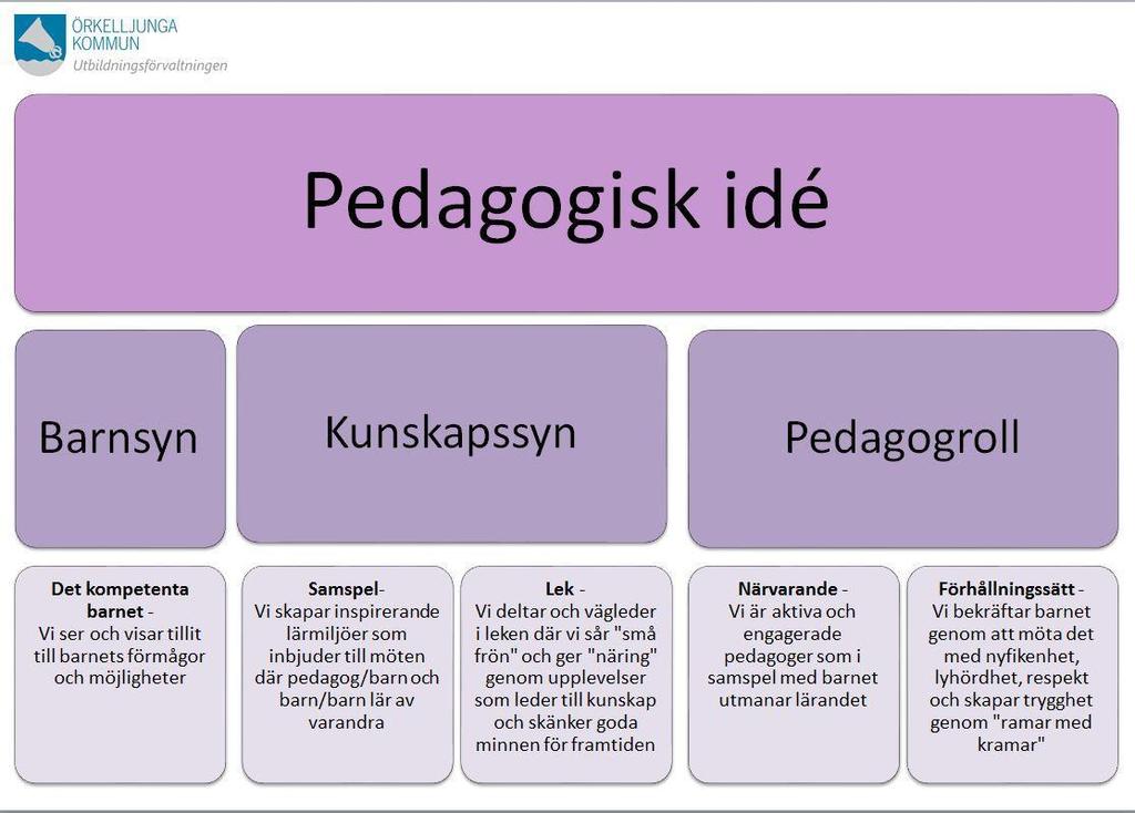 Vi synliggör barnens tankar och åsikter genom att ha dokumentationsväggar där vi sätter upp bilder och texter om vad vi gör på förskolan.