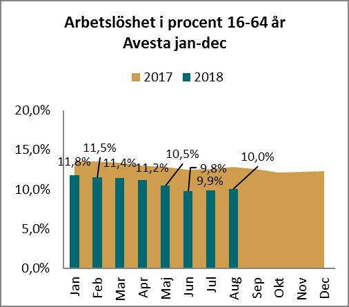 Arbetsmarknad Arbetslösheten i Avesta har minskat men ligger fortfarande högre än i Dalarna och i jämförelse med riket.