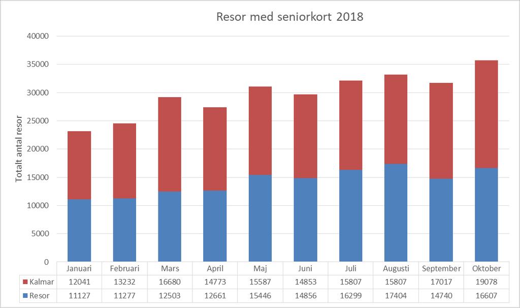 Kalmar stadstrafiks andel: Antal kort 23,4% Antal resor 52,5% Resor per