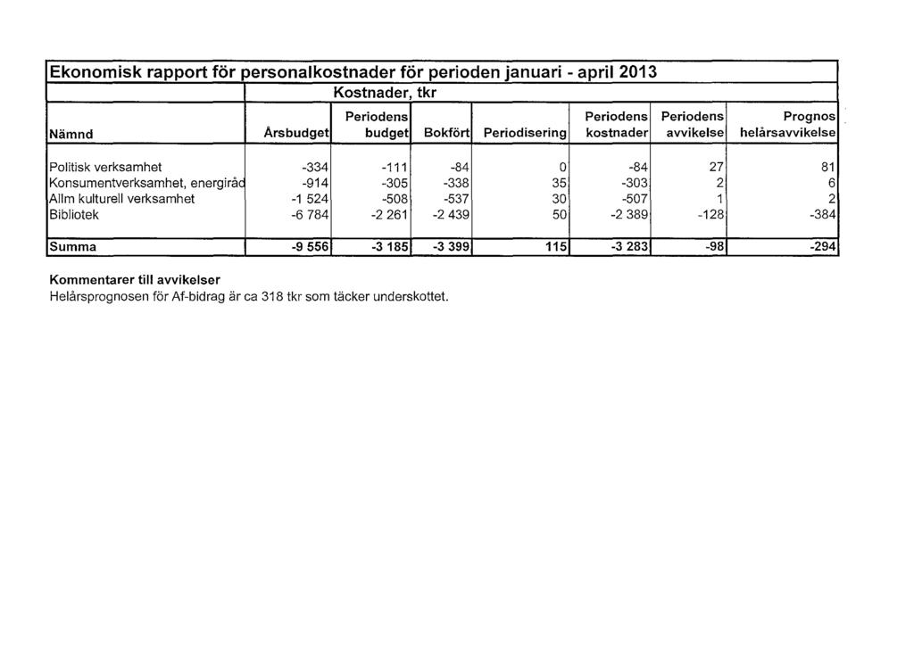 Ekonomisk rapport för personalkostnader för perioden januari- april 2013 Kostnader, tkr Periodens Periodens Periodens Prognos Nämnd Arsbudget budget Bokfört Periodisering kostnader avvikelse