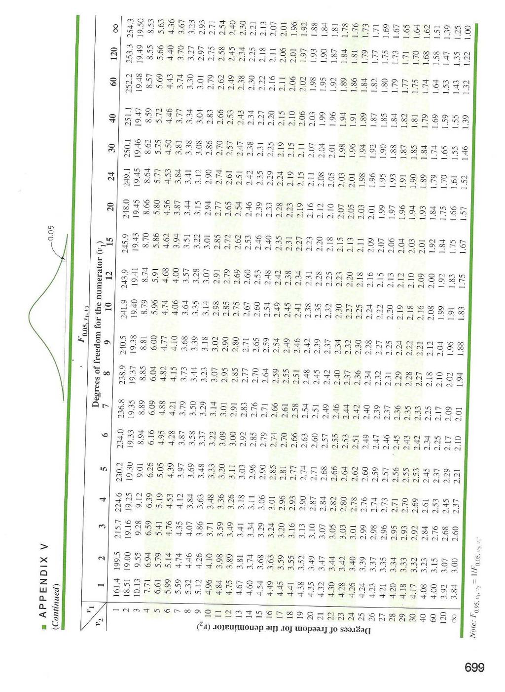 Percentage Points of the F