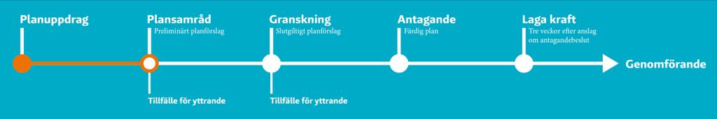 Genomförande Organisatoriska frågor Planförfarande Planarbete sker med standardförfarande enligt plan-och bygglagen SFS 2010:900 i dess lydelse efter 2 januari 2015.
