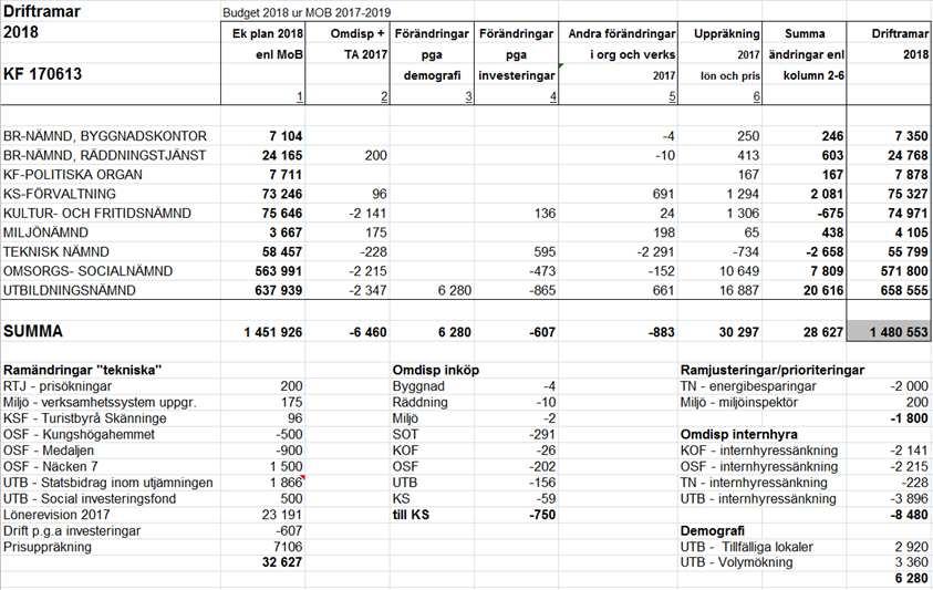 Kommunstyrelsen 2017-10-25 10 (27) fortsättning 243 Driftramar 2018 Kommunfullmäktiges beslutade driftramar 2018 avseende nämnderna är 1 444 900 tkr.