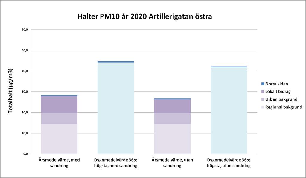 Resultat Partiklar (PM10) Resultatet av beräkningarna visas i diagrammen nedan, de båda scenarierna med och utan sandning finns med.