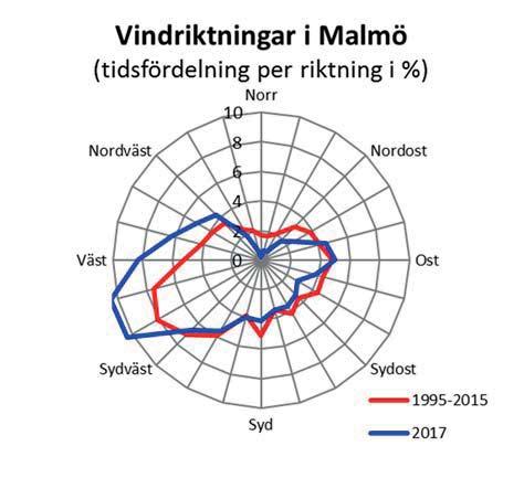 Vädret 2017 Enligt Malmö stads rapport Lu en i Malmö 2017 var år 2017 åter e varmt år, även om sommaren i Sverige var förhållandevis sval och fuk g.