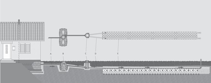 Så här anlägger du ett infiltrationsmodulsystem A. Markrör Markrören dras från hus till slamavskiljare och läggs stabilt mot stampad sandbädd. Lutning minst 1-2 cm/m.