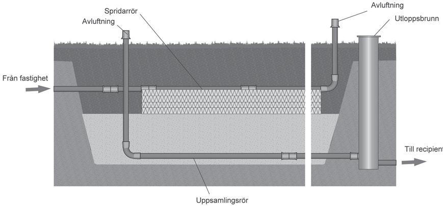 Parallell markbädd storlek och utformning Antal moduler vid parallell markbädd: vid BDT-anläggning 6 st, vilket innebär total modullängd = 7,2 m vid BDT+Kl-anläggning 8 st, vilket innebär total