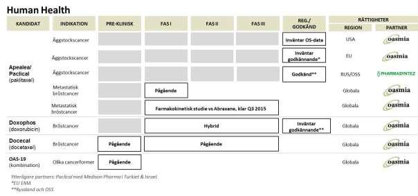 4 (19) Doxophos Doxophos är en patenterad formulering av cytostatikan doxorubicin i kombination med XR17. Doxorubicin är en av de mest effektiva och använda substanserna för behandling av cancer.