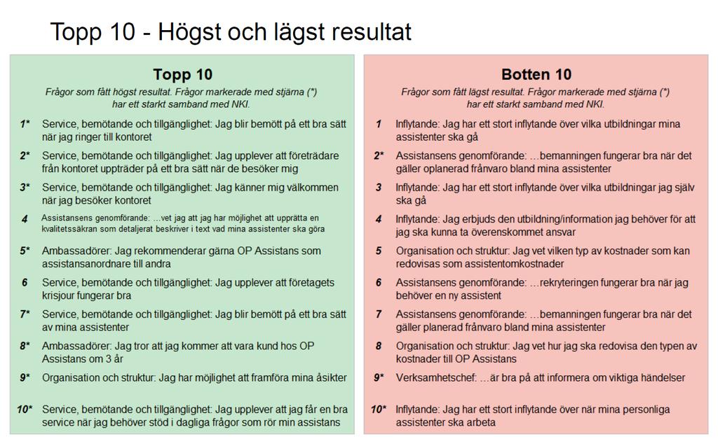 15 4.2 Verksamhetens förbättringsarbete utifrån resultat i enkätundersökningen Här beskrivs hur resultaten