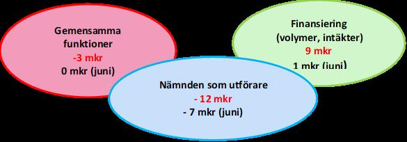 BOTKYRKA KOMMUN Utbildningsförvaltningen Ekonomistöd TJÄNSTESKRIVELSE 2018-09-25 2 [2] UF/2018:3 Ekonomi Förvaltningen bedömer att ett underskott på storleksordningen 6 miljoner kronor kan komma att