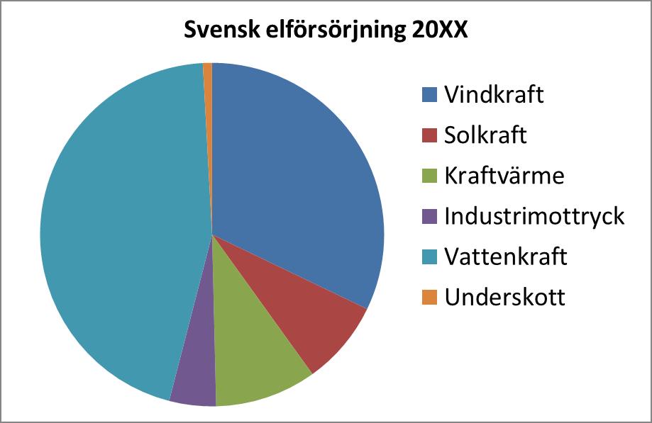 Om 100% förnybart Svensk Elproduktion: Totalt