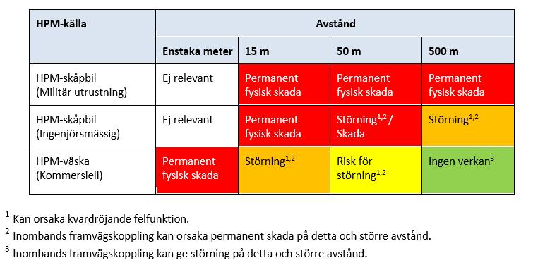 Skyddsavstånd VERKANSAVSTÅND FÖR TRE OLIKA KLASSER AV