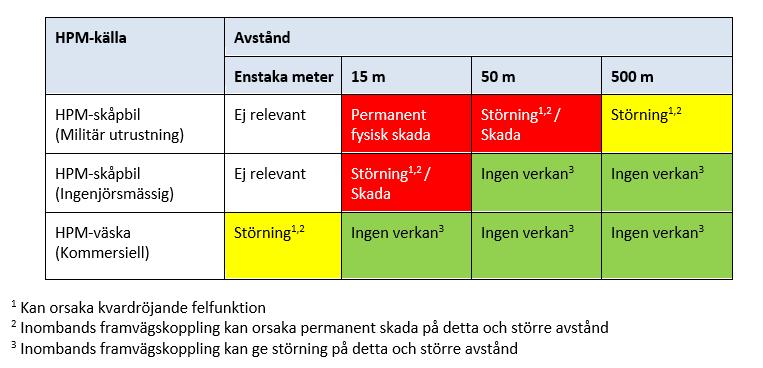 Skyddsavstånd VERKANSAVSTÅND FÖR TRE OLIKA