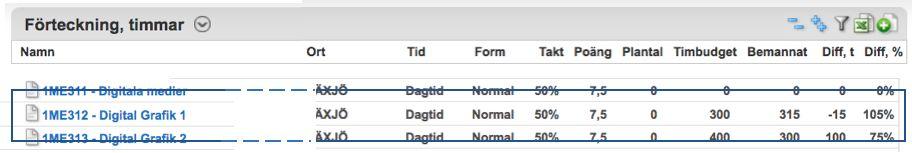 I listan Planering / Uppdrag / Förteckning kan du längst ut till höger se Timbudget, Bemannat och Diff.