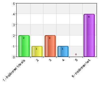 3 1 10 Vet ej 1 10 Personalen lyssnar på mig som förälder 6 Instämmer helt 8 80 Jag har försökt påverka 1