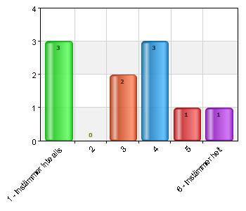 30 3 2 20 4 3 30 6 Instämmer helt 1 10 Jag har blivit inbjuden