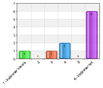 1 Instämmer inte alls 1 10 3 1 10 4 2 20 5 0 0 6 Instämmer helt 6 60 Bra ålderssammansättning på gruppen/avdelningen 6 Instämmer helt