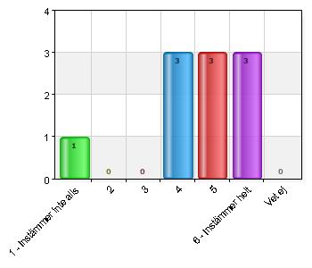 3 2 20 6 Instämmer helt 5 50 Vet ej 0 0 Miljön ute lockar till lek 1 Instämmer inte alls 1 10 4 3 30 6 Instämmer
