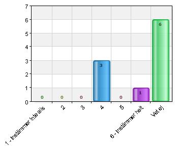 6 Instämmer helt 5 50 Vet ej 4 40 Uppmärksammar olika kulturer 4 3 30 5 0 0 6 Instämmer helt 1 10 Vet ej 6