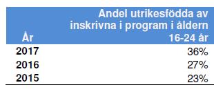 Andel inrikes födda 16-24 år i Linköping efter utbildningsnivå 2013-2016 Källa: Linköpings kommun, Statistik och utredningar För unga födda i Sverige i åldern 16-24 år är gymnasieutbildning den mest