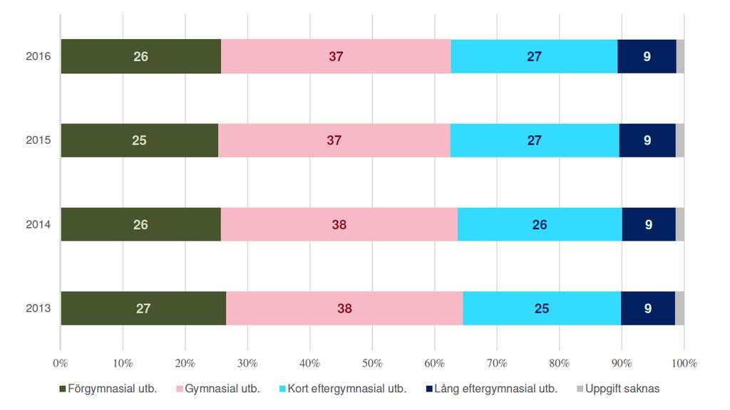 Andelen som har en kort eftergymnasial utbildning (mindre än tre år) och den andel som har förgymnasial utbildning är ungefär lika stor.