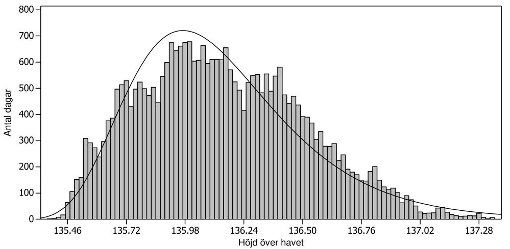 Fig 5. Sannolikheten att understiga ett visst vattenstånd i Möckeln, Fig 6. Frekvensdiagram för olika vattenstånd i Möckeln mellan 1922 och 2007.
