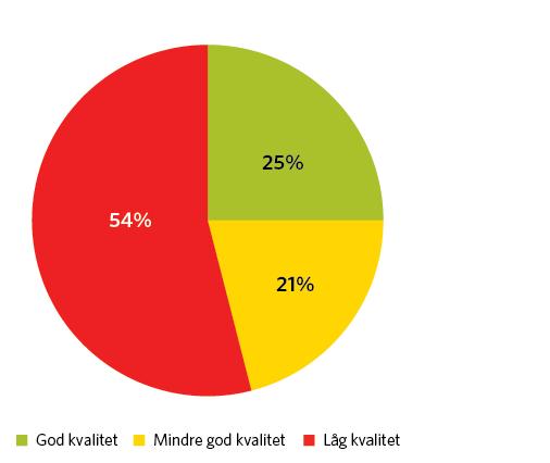 Andel GCM-passager med god, mindre god och låg