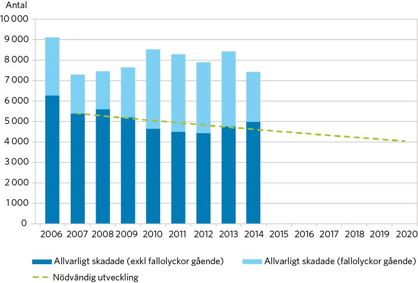 Prognostiserat antal allvarligt skadade 2007-2014, samt nödvändig utveckling