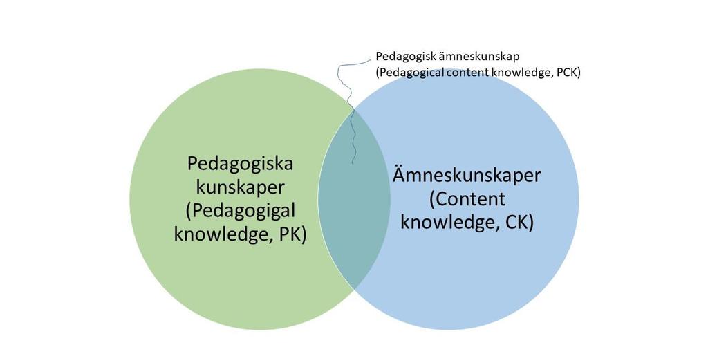 Figur 1. Samspelet mellan pedagogiska kunskaper och ämneskunskaper.