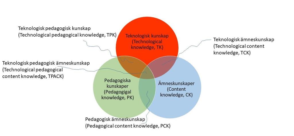 T-PACK (Technological Pedagogical Content Knowledge): När dessa tre områden (ämneskunskaper, pedagogiska och teknologiska kunskaper) samspelar uppstår ett effektivt lärande.