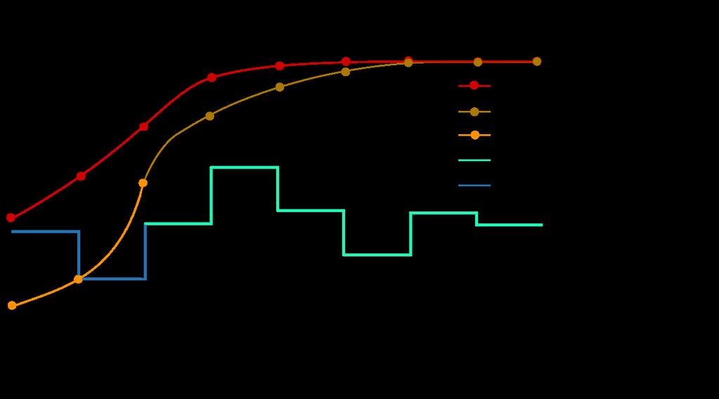 Processtyrning minimize (L C ) + (L C ) m 2