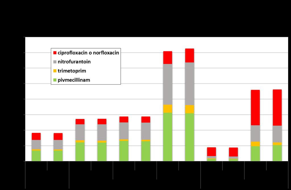Grafen illustrerar utvalda antibiotika, som ofta används vid urinvägsinfektioner, förskrivet till boende i Skåne för olika åldersgrupper och kön, som antalet recipe/1000 invånare och år.