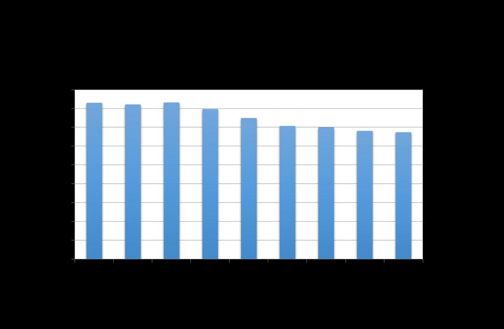 I grafen illustreras antibiotikatrycket i Skåne på recept/dosrecept, för alla åldrar, som