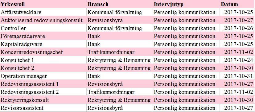 Tabell 1. Sammanställning av företagsrespondenterna. 4.
