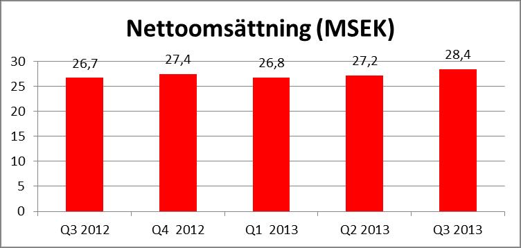 ALLENEX DELÅRSRAPPORT JANUARI -SEPTEMBER 2013 KONCERNENS UTVECKLING Allenex är ett life science-bolag som utvecklar, tillverkar, marknadsför och säljer produkter för säkrare transplantationer av